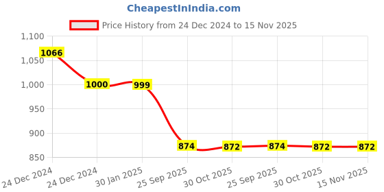 moglix.com Auto Pearl 12V Black Two-Way Anti Theft Motorcycle Alarm Kit with 2 Pcs Remote for V 48 auto pearl Price History Graph from 24 Dec 2024 to 15 Nov 2025