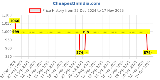 moglix.com Auto Pearl 12V Black Two-Way Anti Theft Motorcycle Alarm Kit with 2 Pcs Remote for V 48 BS6 auto pearl Price History Graph from 23 Dec 2024 to 17 Nov 2025