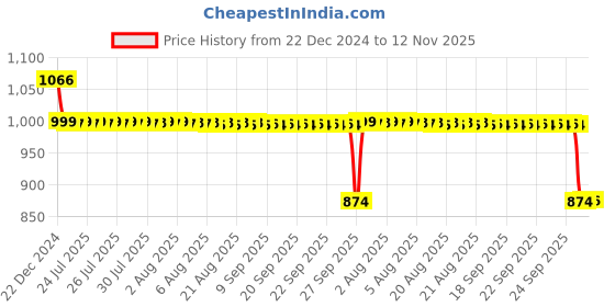 moglix.com Auto Pearl 12V Black Two-Way Anti Theft Motorcycle Alarm Kit with 2 Pcs Remote for V-Strom 650 XT auto pearl Price History Graph from 22 Dec 2024 to 12 Nov 2025