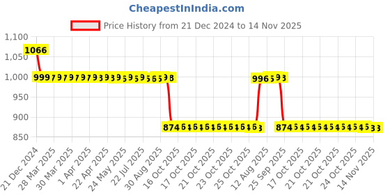 moglix.com Auto Pearl 12V Black Two-Way Anti Theft Motorcycle Alarm Kit with 2 Pcs Remote for Versys 650 BS6 auto pearl Price History Graph from 21 Dec 2024 to 13 Nov 2025