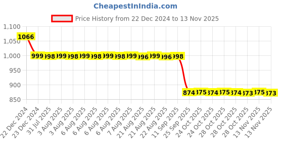 moglix.com Auto Pearl 12V Black Two-Way Anti Theft Motorcycle Alarm Kit with 2 Pcs Remote for Vespa LX auto pearl Price History Graph from 22 Dec 2024 to 13 Nov 2025