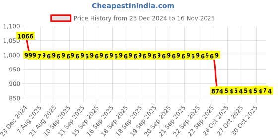 moglix.com Auto Pearl 12V Black Two-Way Anti Theft Motorcycle Alarm Kit with 2 Pcs Remote for Victor auto pearl Price History Graph from 23 Dec 2024 to 14 Nov 2025