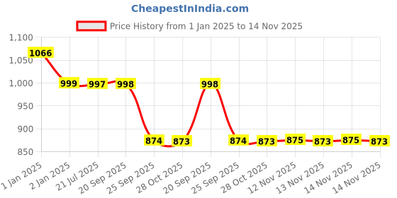moglix.com Auto Pearl 12V Black Two-Way Anti Theft Motorcycle Alarm Kit with 2 Pcs Remote for Victor Premium auto pearl Price History Graph from 1 Jan 2025 to 13 Nov 2025