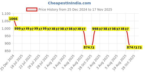moglix.com Auto Pearl 12V Black Two-Way Anti Theft Motorcycle Alarm Kit with 2 Pcs Remote for Victor Premium BS6 auto pearl Price History Graph from 25 Dec 2024 to 17 Nov 2025