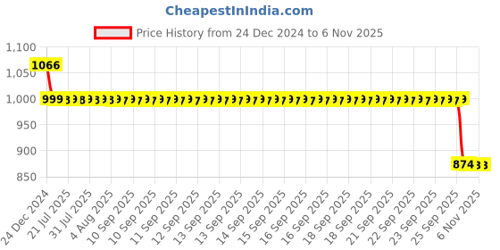 moglix.com Auto Pearl 12V Black Two-Way Anti Theft Motorcycle Alarm Kit with 2 Pcs Remote for Vitpilen 401 auto pearl Price History Graph from 24 Dec 2024 to 5 Nov 2025
