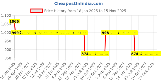 moglix.com Auto Pearl 12V Black Two-Way Anti Theft Motorcycle Alarm Kit with 2 Pcs Remote for VT 1300CX auto pearl Price History Graph from 18 Jan 2025 to 15 Nov 2025