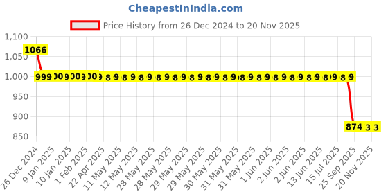 moglix.com Auto Pearl 12V Black Two-Way Anti Theft Motorcycle Alarm Kit with 2 Pcs Remote for VXL 125 auto pearl Price History Graph from 26 Dec 2024 to 18 Nov 2025