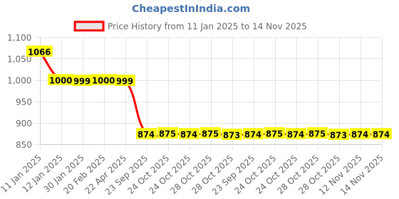 moglix.com Auto Pearl 12V Black Two-Way Anti Theft Motorcycle Alarm Kit with 2 Pcs Remote for W800 auto pearl Price History Graph from 11 Jan 2025 to 14 Nov 2025