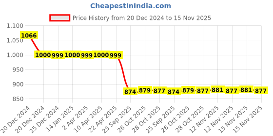 moglix.com Auto Pearl 12V Black Two-Way Anti Theft Motorcycle Alarm Kit with 2 Pcs Remote for W800 BS6 auto pearl Price History Graph from 20 Dec 2024 to 15 Nov 2025