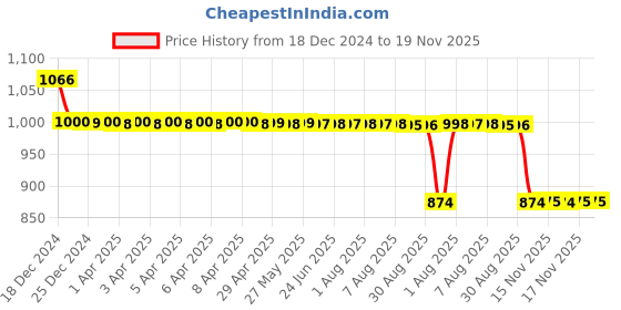 moglix.com Auto Pearl 12V Black Two-Way Anti Theft Motorcycle Alarm Kit with 2 Pcs Remote for X-Blade auto pearl Price History Graph from 18 Dec 2024 to 18 Nov 2025
