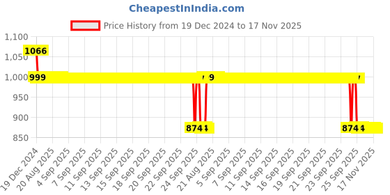 moglix.com Auto Pearl 12V Black Two-Way Anti Theft Motorcycle Alarm Kit with 2 Pcs Remote for Xblade auto pearl Price History Graph from 19 Dec 2024 to 17 Nov 2025