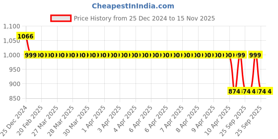 moglix.com Auto Pearl 12V Black Two-Way Anti Theft Motorcycle Alarm Kit with 2 Pcs Remote for XCD 135 auto pearl Price History Graph from 25 Dec 2024 to 15 Nov 2025