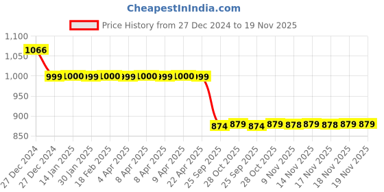 moglix.com Auto Pearl 12V Black Two-Way Anti Theft Motorcycle Alarm Kit with 2 Pcs Remote for XF3R auto pearl Price History Graph from 27 Dec 2024 to 18 Nov 2025