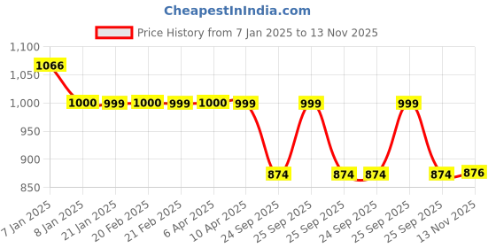 moglix.com Auto Pearl 12V Black Two-Way Anti Theft Motorcycle Alarm Kit with 2 Pcs Remote for XL Super auto pearl Price History Graph from 7 Jan 2025 to 13 Nov 2025