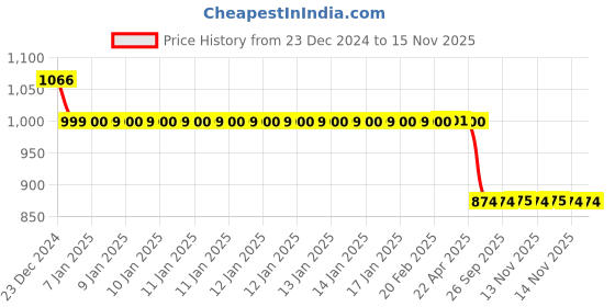 moglix.com Auto Pearl 12V Black Two-Way Anti Theft Motorcycle Alarm Kit with 2 Pcs Remote for Xpulse 200T auto pearl Price History Graph from 23 Dec 2024 to 15 Nov 2025
