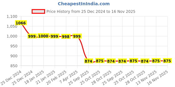 moglix.com Auto Pearl 12V Black Two-Way Anti Theft Motorcycle Alarm Kit with 2 Pcs Remote for XSR155 BS6 auto pearl Price History Graph from 25 Dec 2024 to 16 Nov 2025