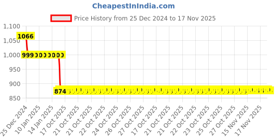 moglix.com Auto Pearl 12V Black Two-Way Anti Theft Motorcycle Alarm Kit with 2 Pcs Remote for Xtreme auto pearl Price History Graph from 25 Dec 2024 to 17 Nov 2025