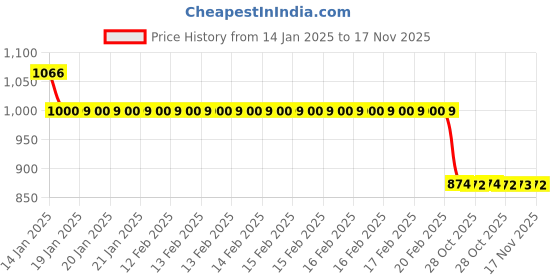 moglix.com Auto Pearl 12V Black Two-Way Anti Theft Motorcycle Alarm Kit with 2 Pcs Remote for Xtreme 160 R auto pearl Price History Graph from 14 Jan 2025 to 17 Nov 2025