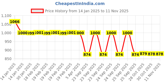 moglix.com Auto Pearl 12V Black Two-Way Anti Theft Motorcycle Alarm Kit with 2 Pcs Remote for YZF R1 BS6 auto pearl Price History Graph from 14 Jan 2025 to 11 Nov 2025