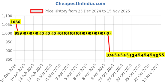 moglix.com Auto Pearl 12V Black Two-Way Anti Theft Motorcycle Alarm Kit with 2 Pcs Remote for YZF R1 M BS6 auto pearl Price History Graph from 25 Dec 2024 to 15 Nov 2025