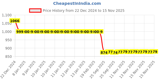 moglix.com Auto Pearl 12V Black Two-Way Anti Theft Motorcycle Alarm Kit with 2 Pcs Remote for YZF R15 auto pearl Price History Graph from 22 Dec 2024 to 15 Nov 2025