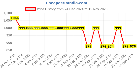 moglix.com Auto Pearl 12V Black Two-Way Anti Theft Motorcycle Alarm Kit with 2 Pcs Remote for YZF R15 V3 auto pearl Price History Graph from 24 Dec 2024 to 15 Nov 2025