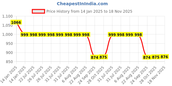 moglix.com Auto Pearl 12V Black Two-Way Anti Theft Motorcycle Alarm Kit with 2 Pcs Remote for YZF R15 V3 Moto GP Edition auto pearl Price History Graph from 14 Jan 2025 to 18 Nov 2025