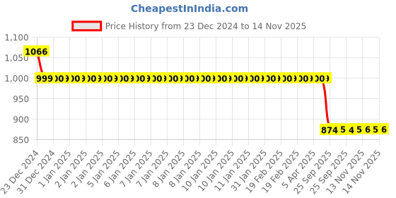 moglix.com Auto Pearl 12V Black Two-Way Anti Theft Motorcycle Alarm Kit with 2 Pcs Remote for YZF-R15 V3 New BS6 auto pearl Price History Graph from 23 Dec 2024 to 13 Nov 2025