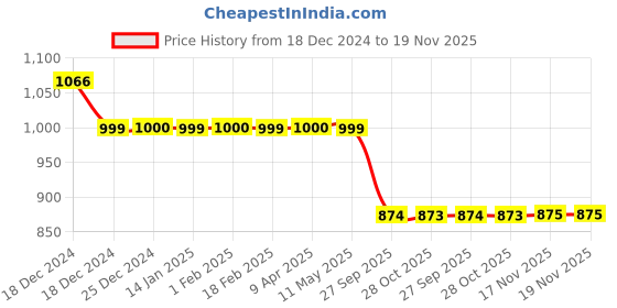 moglix.com Auto Pearl 12V Black Two-Way Anti Theft Motorcycle Alarm Kit with 2 Pcs Remote for YZF R15 Ver 2.0 auto pearl Price History Graph from 18 Dec 2024 to 18 Nov 2025