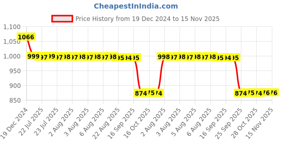 moglix.com Auto Pearl 12V Black Two-Way Anti Theft Motorcycle Alarm Kit with 2 Pcs Remote for YZF R15S BS6 auto pearl Price History Graph from 19 Dec 2024 to 15 Nov 2025
