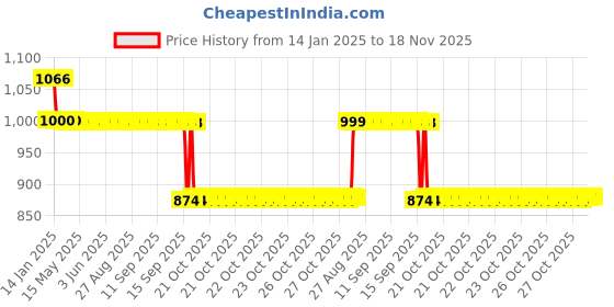 moglix.com Auto Pearl 12V Black Two-Way Anti Theft Motorcycle Alarm Kit with 2 Pcs Remote for YZF R1M BS6 auto pearl Price History Graph from 14 Jan 2025 to 18 Nov 2025