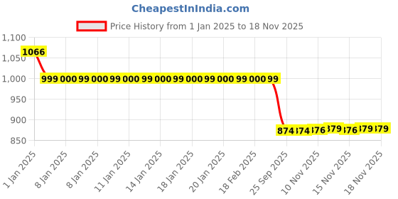 moglix.com Auto Pearl 12V Black Two-Way Anti Theft Motorcycle Alarm Kit with 2 Pcs Remote for YZF R25 auto pearl Price History Graph from 1 Jan 2025 to 18 Nov 2025