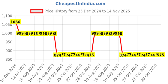 moglix.com Auto Pearl 12V Black Two-Way Anti Theft Motorcycle Alarm Kit with 2 Pcs Remote for YZF R3 auto pearl Price History Graph from 25 Dec 2024 to 14 Nov 2025