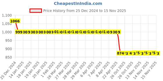 moglix.com Auto Pearl 12V Black Two-Way Anti Theft Motorcycle Alarm Kit with 2 Pcs Remote for Z1000 auto pearl Price History Graph from 25 Dec 2024 to 15 Nov 2025