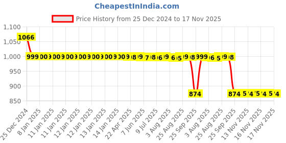 moglix.com Auto Pearl 12V Black Two-Way Anti Theft Motorcycle Alarm Kit with 2 Pcs Remote for Z250 BS6 auto pearl Price History Graph from 25 Dec 2024 to 16 Nov 2025