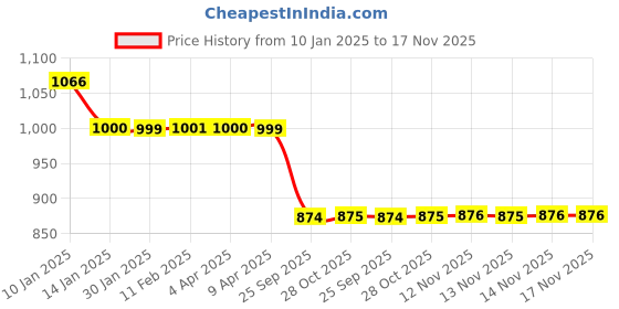 moglix.com Auto Pearl 12V Black Two-Way Anti Theft Motorcycle Alarm Kit with 2 Pcs Remote for Z400 auto pearl Price History Graph from 10 Jan 2025 to 17 Nov 2025