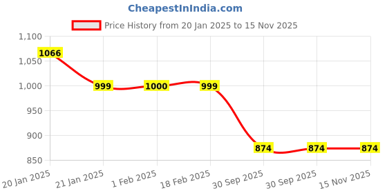 moglix.com Auto Pearl 12V Black Two-Way Anti Theft Motorcycle Alarm Kit with 2 Pcs Remote for Z750 auto pearl Price History Graph from 20 Jan 2025 to 15 Nov 2025