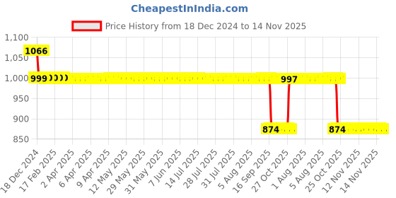 moglix.com Auto Pearl 12V Black Two-Way Anti Theft Motorcycle Alarm Kit with 2 Pcs Remote for Z800 auto pearl Price History Graph from 18 Dec 2024 to 14 Nov 2025