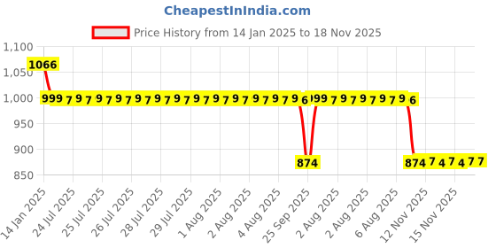 moglix.com Auto Pearl 12V Black Two-Way Anti Theft Motorcycle Alarm Kit with 2 Pcs Remote for Z900 BS6 auto pearl Price History Graph from 14 Jan 2025 to 17 Nov 2025