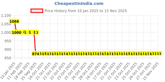 moglix.com Auto Pearl 12V Black Two-Way Anti Theft Motorcycle Alarm Kit with 2 Pcs Remote for Z900 RS Cafe Racer auto pearl Price History Graph from 10 Jan 2025 to 15 Nov 2025