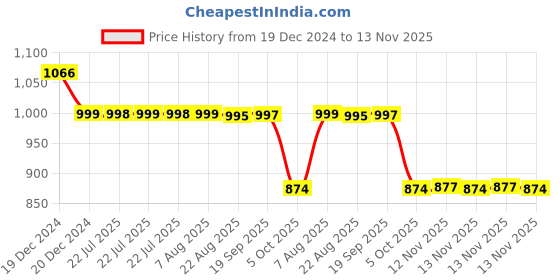 moglix.com Auto Pearl 12V Black Two-Way Anti Theft Motorcycle Alarm Kit with 2 Pcs Remote for Z900 RS Cafe Racer BS6 auto pearl Price History Graph from 19 Dec 2024 to 13 Nov 2025
