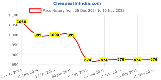 moglix.com Auto Pearl 12V Black Two-Way Anti Theft Motorcycle Alarm Kit with 2 Pcs Remote for Z900RS auto pearl Price History Graph from 25 Dec 2024 to 15 Nov 2025