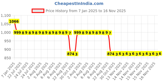 moglix.com Auto Pearl 12V Black Two-Way Anti Theft Motorcycle Alarm Kit with 2 Pcs Remote for ZH2 auto pearl Price History Graph from 7 Jan 2025 to 16 Nov 2025