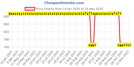moglix.com Auto Pearl 12V Digital Tachometer Gauge RPM Meter for Universal Bike auto pearl Price History Graph from 14 Jan 2025 to 13 Nov 2025