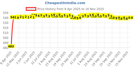 moglix.com Auto Pearl 12V Waterproof Night Vision Car Reversing Parking Camera for Audi A6 auto pearl Price History Graph from 8 Apr 2025 to 15 Nov 2025