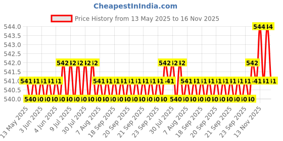 moglix.com Auto Pearl 12V Waterproof Night Vision Car Reversing Parking Camera for Audi S8 auto pearl Price History Graph from 13 May 2025 to 15 Nov 2025