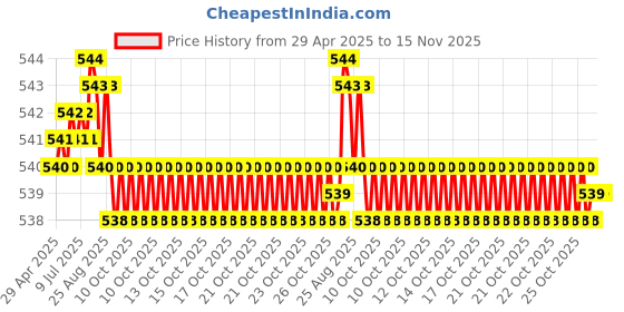 moglix.com Auto Pearl 12V Waterproof Night Vision Car Reversing Parking Camera for BMW 3 Series auto pearl Price History Graph from 29 Apr 2025 to 15 Nov 2025
