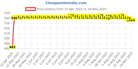 moglix.com Auto Pearl 12V Waterproof Night Vision Car Reversing Parking Camera for BMW 4 Series auto pearl Price History Graph from 10 Apr 2025 to 18 Nov 2025