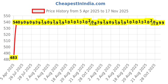 moglix.com Auto Pearl 12V Waterproof Night Vision Car Reversing Parking Camera for BMW 6 Series auto pearl Price History Graph from 5 Apr 2025 to 17 Nov 2025
