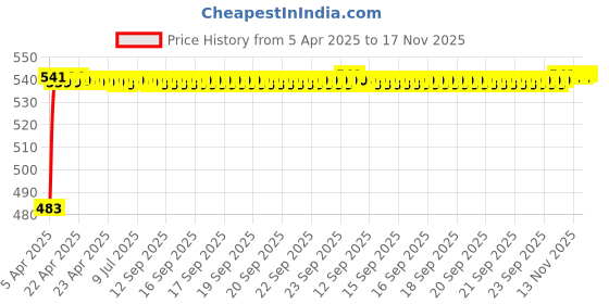 moglix.com Auto Pearl 12V Waterproof Night Vision Car Reversing Parking Camera for BMW i3 auto pearl Price History Graph from 5 Apr 2025 to 17 Nov 2025
